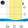 Corpus Christi NAS tide chart for Friday, November 1, 2024