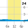 Corpus Christi NAS tide chart for Sunday, November 24, 2024