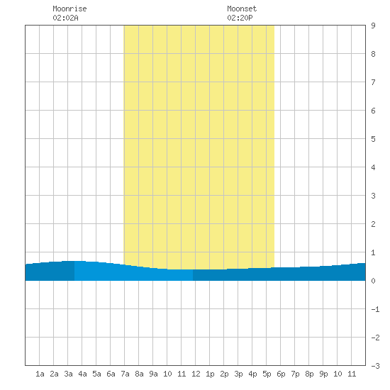 Corpus Christi NAS tide chart for Monday, November 25, 2024