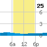Corpus Christi NAS tide chart for Monday, November 25, 2024