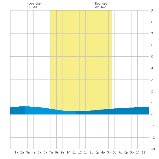 Corpus Christi NAS tide chart for Tuesday, November 26, 2024