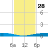 Corpus Christi NAS tide chart for Thursday, November 28, 2024