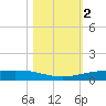 Corpus Christi NAS tide chart for Saturday, November 2, 2024