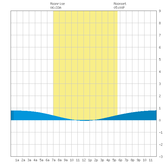 Corpus Christi NAS tide chart for Saturday, November 30, 2024