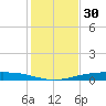 Corpus Christi NAS tide chart for Saturday, November 30, 2024