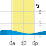 Corpus Christi NAS tide chart for Tuesday, November 5, 2024