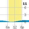 Corpus Christi NAS tide chart for Wednesday, December 11, 2024