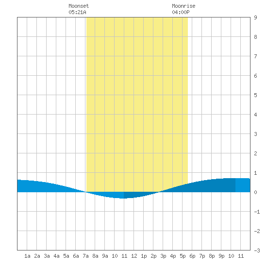Corpus Christi NAS tide chart for Friday, December 13, 2024