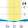 Corpus Christi NAS tide chart for Saturday, December 14, 2024