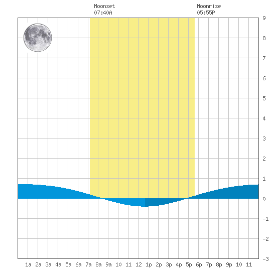 Corpus Christi NAS tide chart for Sunday, December 15, 2024