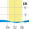 Corpus Christi NAS tide chart for Monday, December 16, 2024