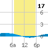 Corpus Christi NAS tide chart for Tuesday, December 17, 2024