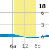 Corpus Christi NAS tide chart for Wednesday, December 18, 2024