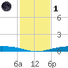 Corpus Christi NAS tide chart for Sunday, December 1, 2024