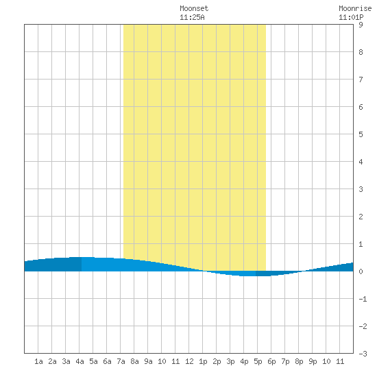 Corpus Christi NAS tide chart for Friday, December 20, 2024