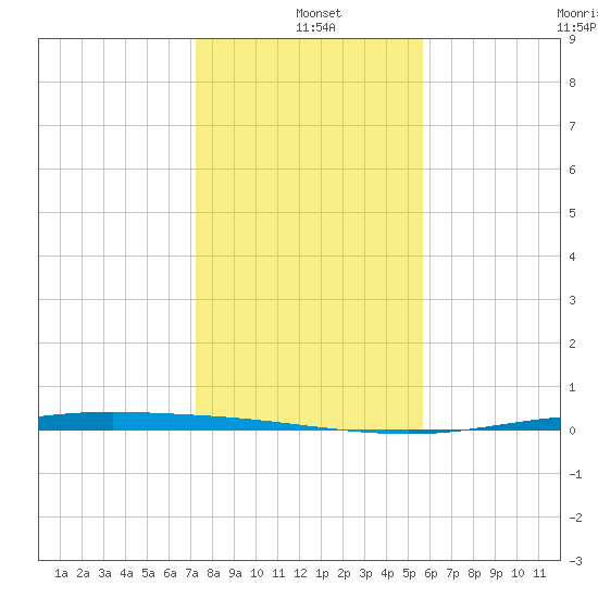 Corpus Christi NAS tide chart for Saturday, December 21, 2024