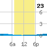 Corpus Christi NAS tide chart for Monday, December 23, 2024