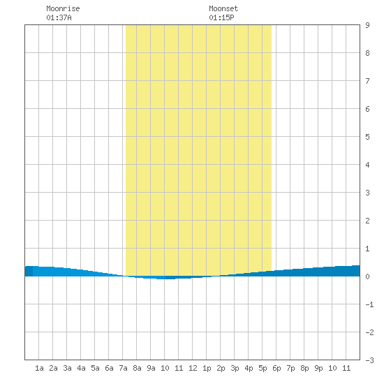 Corpus Christi NAS tide chart for Tuesday, December 24, 2024