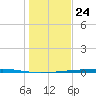 Corpus Christi NAS tide chart for Tuesday, December 24, 2024
