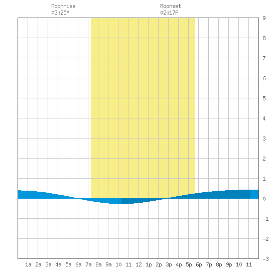 Corpus Christi NAS tide chart for Thursday, December 26, 2024