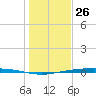 Corpus Christi NAS tide chart for Thursday, December 26, 2024