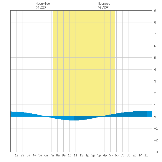 Corpus Christi NAS tide chart for Friday, December 27, 2024