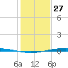 Corpus Christi NAS tide chart for Friday, December 27, 2024