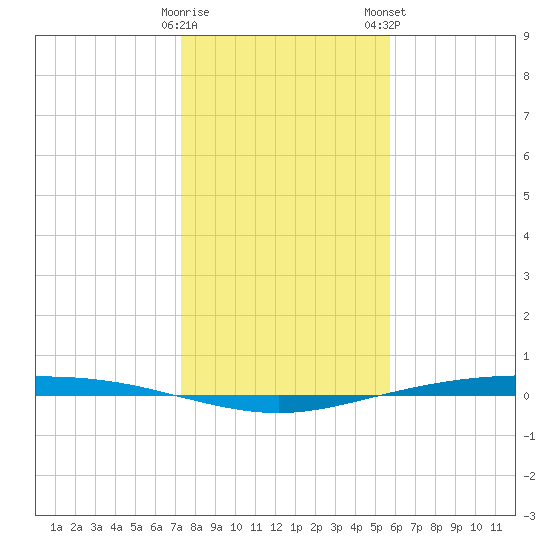Corpus Christi NAS tide chart for Sunday, December 29, 2024