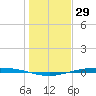 Corpus Christi NAS tide chart for Sunday, December 29, 2024