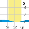 Corpus Christi NAS tide chart for Monday, December 2, 2024