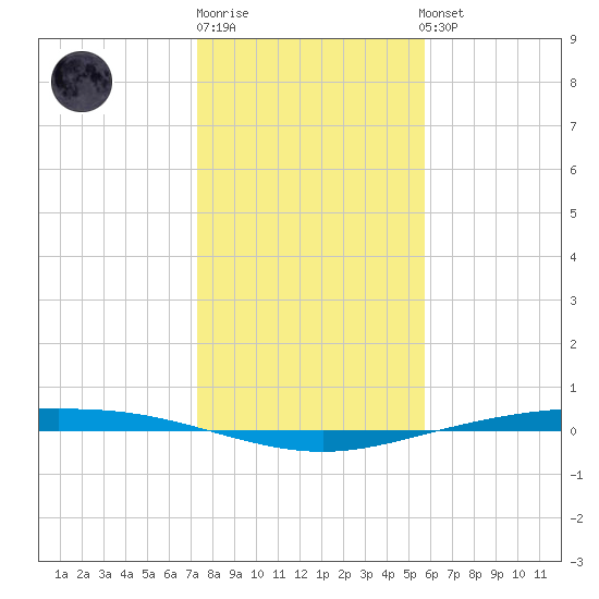 Corpus Christi NAS tide chart for Monday, December 30, 2024