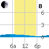 Corpus Christi NAS tide chart for Sunday, December 8, 2024