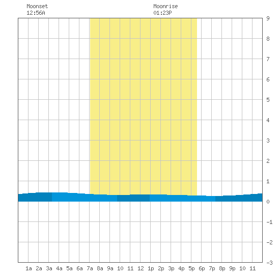Corpus Christi NAS tide chart for Monday, December 9, 2024