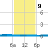 Corpus Christi NAS tide chart for Monday, December 9, 2024