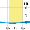Corpus Christi NAS tide chart for Friday, January 10, 2025