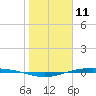 Corpus Christi NAS tide chart for Saturday, January 11, 2025
