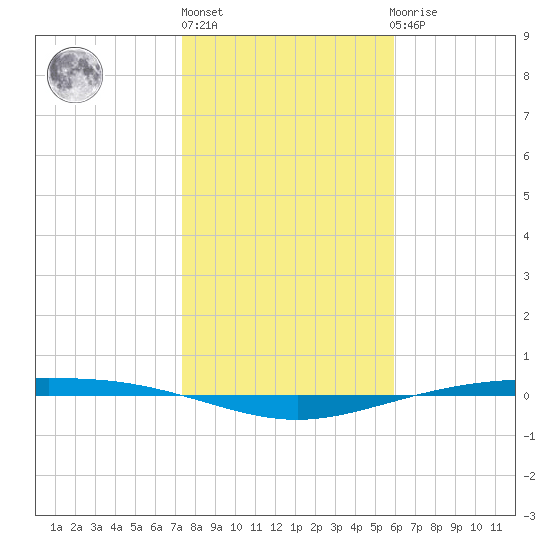 Corpus Christi NAS tide chart for Monday, January 13, 2025
