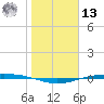 Corpus Christi NAS tide chart for Monday, January 13, 2025