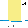 Corpus Christi NAS tide chart for Tuesday, January 14, 2025