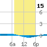 Corpus Christi NAS tide chart for Wednesday, January 15, 2025