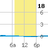 Corpus Christi NAS tide chart for Saturday, January 18, 2025