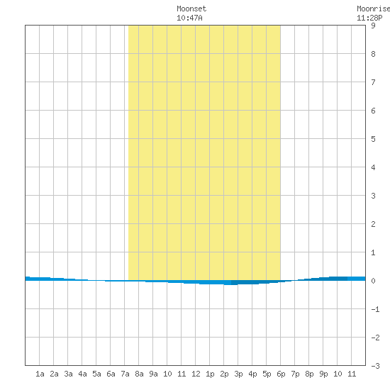 Corpus Christi NAS tide chart for Sunday, January 19, 2025