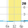 Corpus Christi NAS tide chart for Monday, January 20, 2025