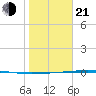 Corpus Christi NAS tide chart for Tuesday, January 21, 2025