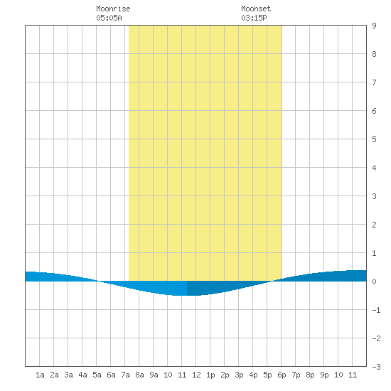 Corpus Christi NAS tide chart for Sunday, January 26, 2025