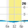 Corpus Christi NAS tide chart for Sunday, January 26, 2025
