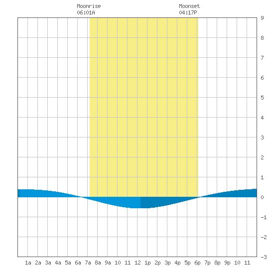 Corpus Christi NAS tide chart for Monday, January 27, 2025
