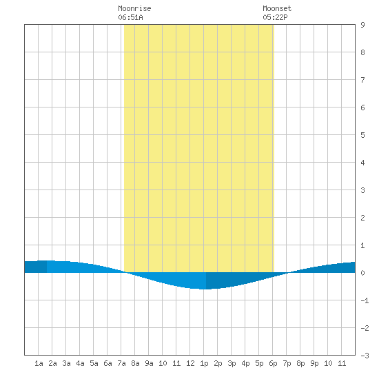 Corpus Christi NAS tide chart for Tuesday, January 28, 2025