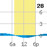 Corpus Christi NAS tide chart for Tuesday, January 28, 2025