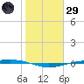 Corpus Christi NAS tide chart for Wednesday, January 29, 2025